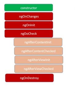 angular life cycle hooks | Angular | ASP.NET Tutorials